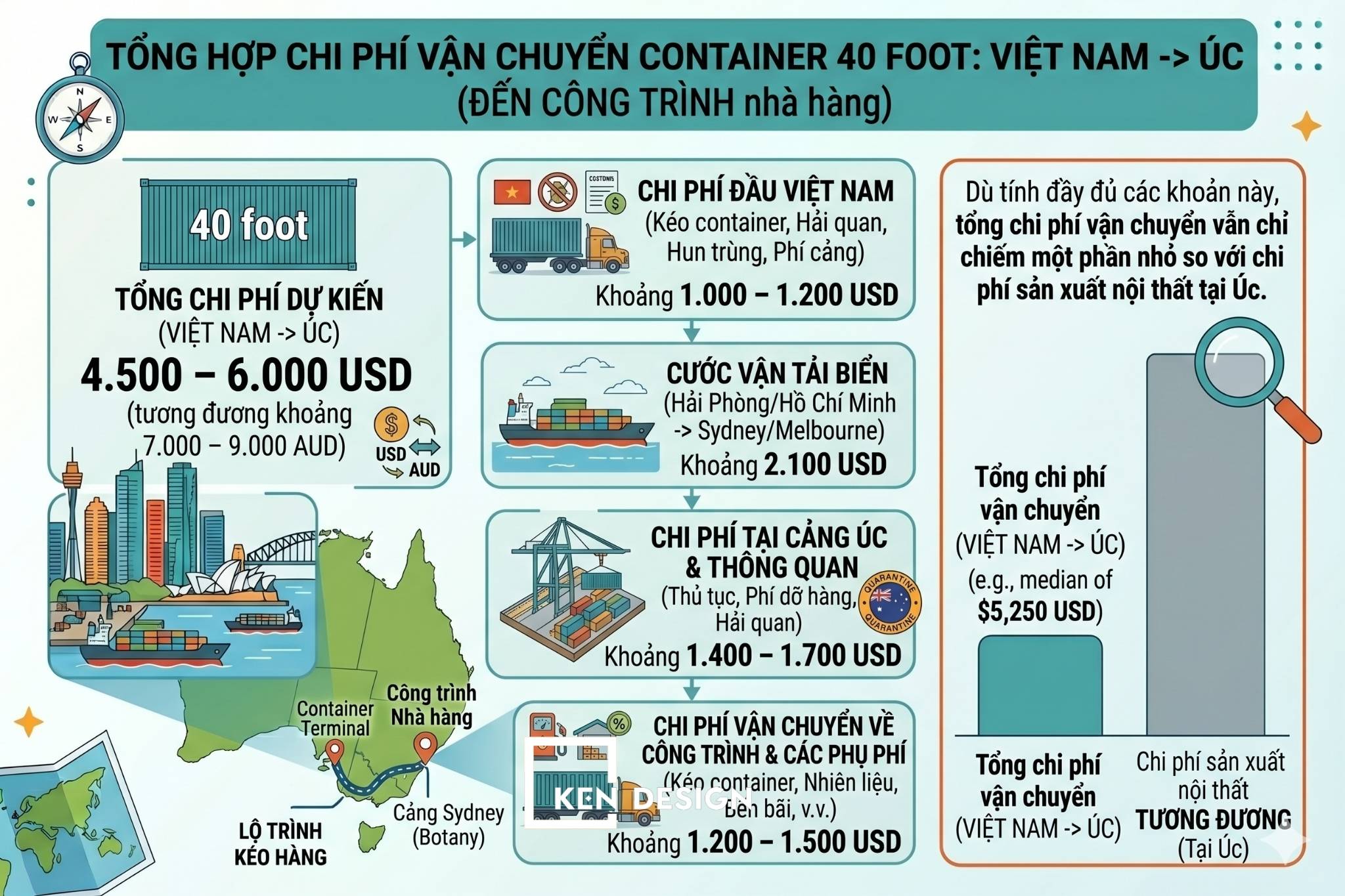  Tối ưu 30% chi phí thi công nhà hàng tại Úc khi sản xuất nội thất tại Việt Nam